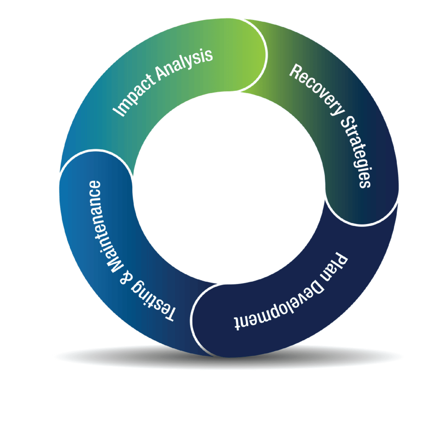 Service Progress in a circle